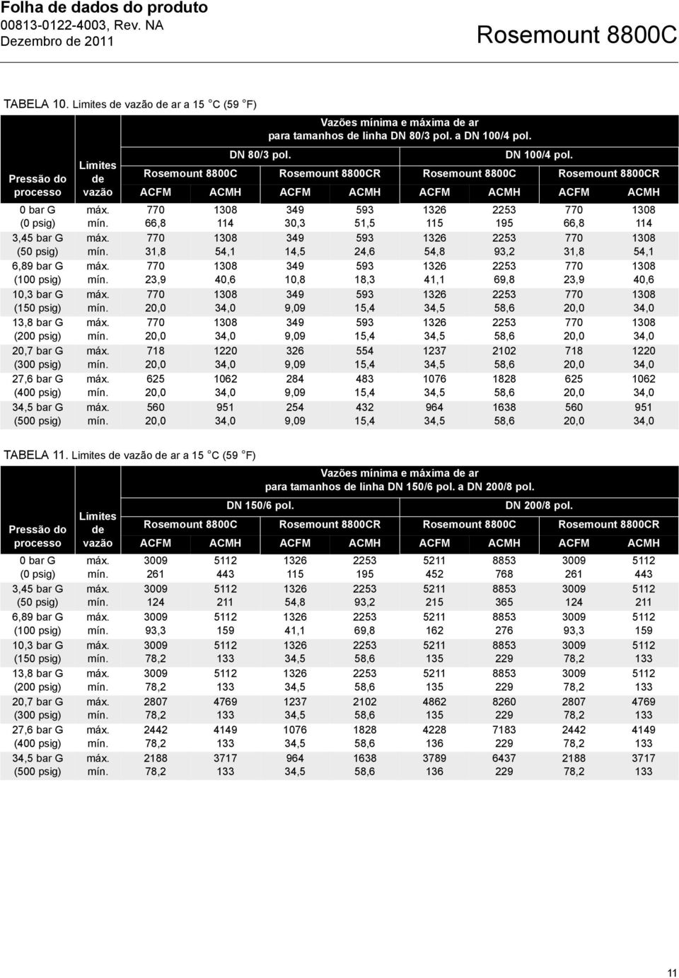 psig) 34,5 bar G (500 psig) Limites de vazão Vazões mínima e máxima de ar para tamanhos de linha DN 80/3 pol. a DN 100/4 pol.