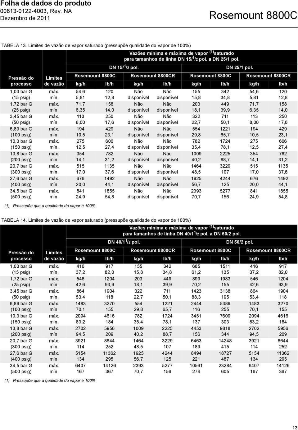 Pressão do Limites Rosemount 8800C Rosemount 8800CR Rosemount 8800C Rosemount 8800CR processo de vazão kg/h lb/h kg/h lb/h kg/h lb/h kg/h lb/h 1,03 bar G (15 psig) 54,6 5,81 120 12,8 155 15,8 342