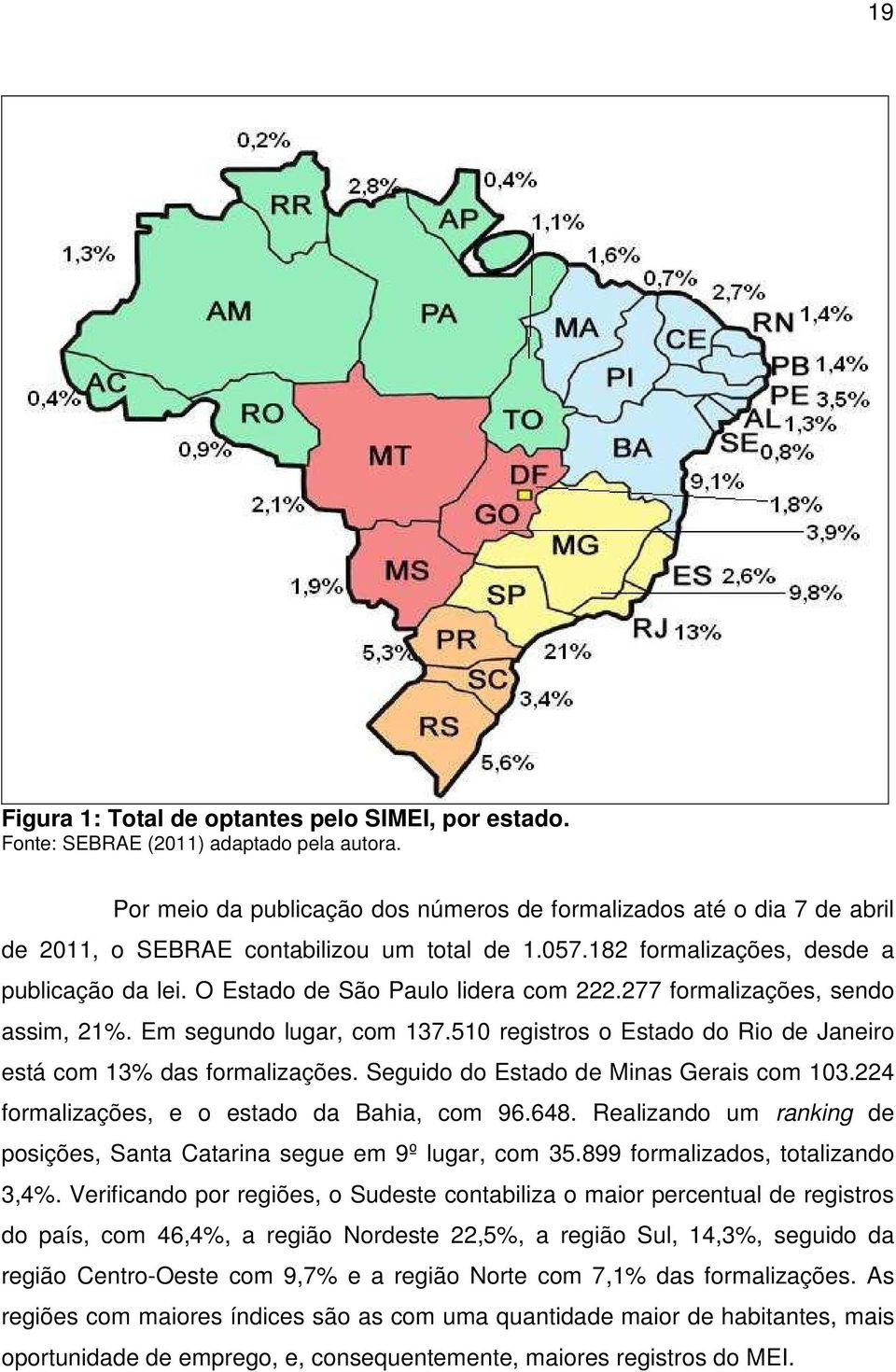 O Estado de São Paulo lidera com 222.277 formalizações, sendo assim, 21%. Em segundo lugar, com 137.510 registros o Estado do Rio de Janeiro está com 13% das formalizações.