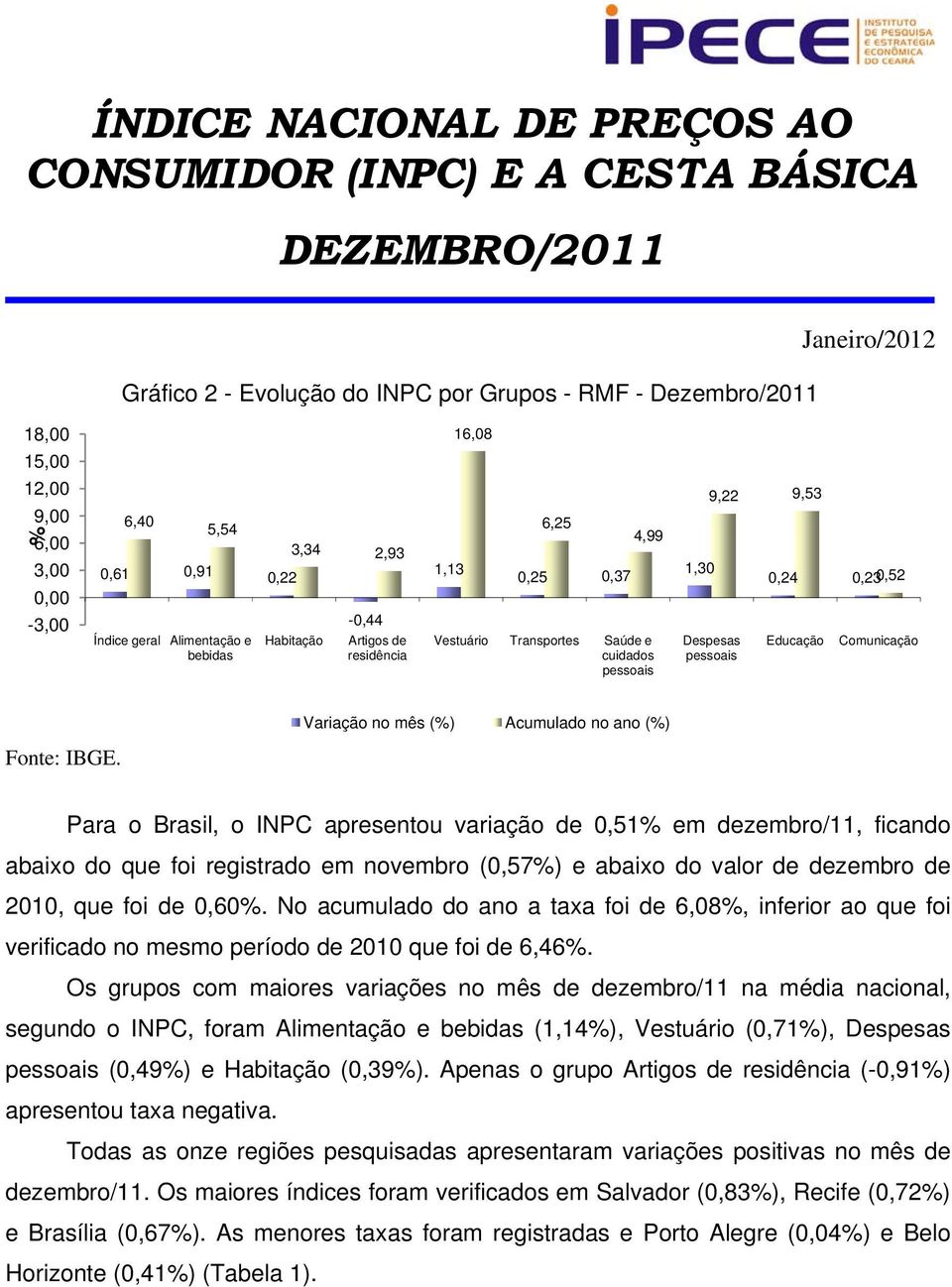 (%). Para o Brasil, o INPC apresentou variação de 0,51% em dezembro/11, ficando abaixo do que foi registrado em novembro (0,57%) e abaixo do valor de dezembro de 2010, que foi de 0,60%.