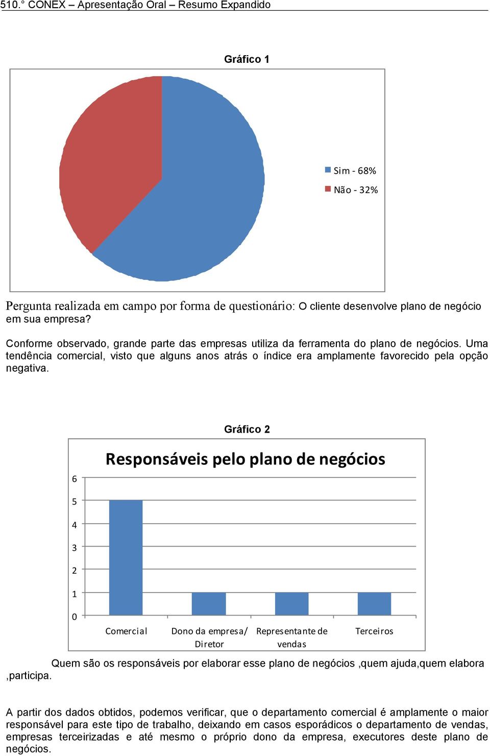 Gráfico 2 6 Responsáveis pelo plano de negócios 5 4 3 2 1 0 Comercial Dono da empresa/ Diretor Representante de vendas Terceiros Quem são os responsáveis por elaborar esse plano de negócios,quem