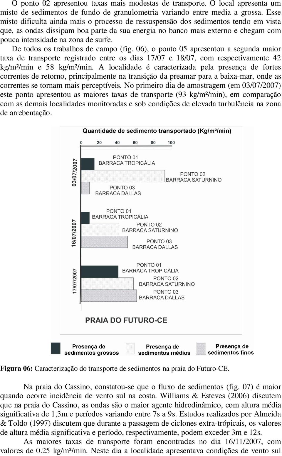 de surfe. De todos os trabalhos de campo (fig. 06), o ponto 05 apresentou a segunda maior taxa de transporte registrado entre os dias 17/07 e 18/07, com respectivamente 42 kg/m²/min e 58 kg/m²/min.