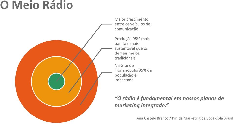 Florianópolis 95% da população é impactada O rádio é fundamental em nossos