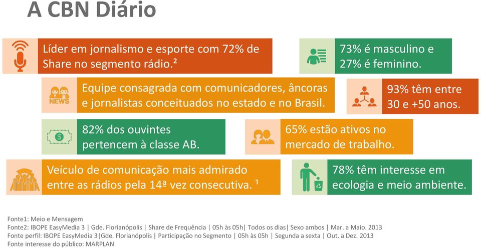 ¹ 65% estão ativos no mercado de trabalho. 78% têm interesse em ecologia e meio ambiente. Fonte1: Meio e Mensagem Fonte2: IBOPE EasyMedia 3 Gde.