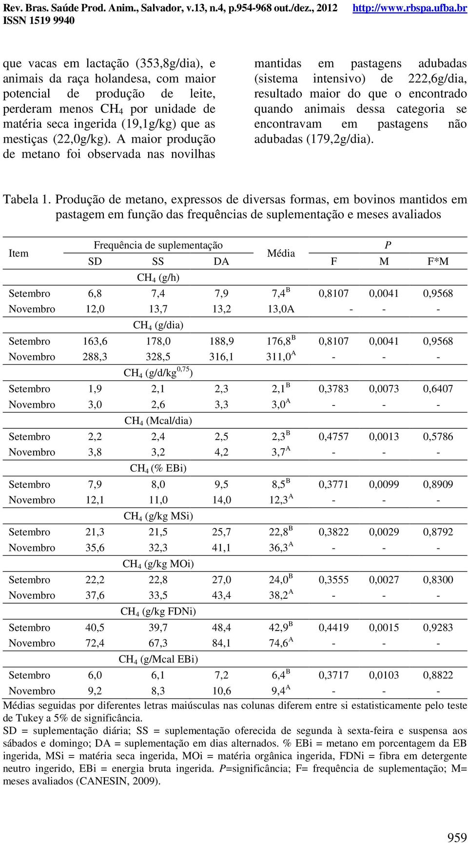 A maior produção de metano foi observada nas novilhas mantidas em pastagens adubadas (sistema intensivo) de 222,6g/dia, resultado maior do que o encontrado quando animais dessa categoria se