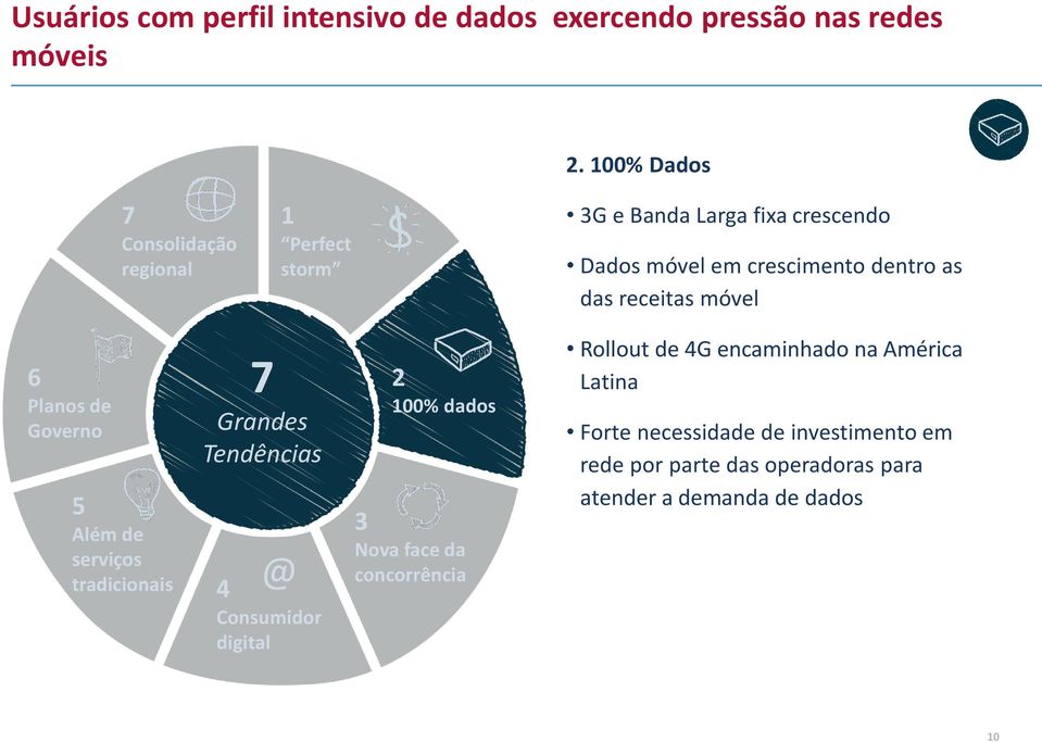 receitas móvel 6 Planos de Governo Além de serviços tradicionais Grandes Tendências @ 4 Consumidor digital 2 100% dados 3