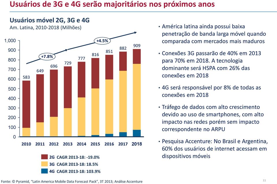 A tecnologia dominante será HSPA com 26% das conexões em 2018 00 400 4G será responsável por 8% de todas as conexões em 2018 300 200 100 Tráfego de dados com alto crescimento devido ao uso de