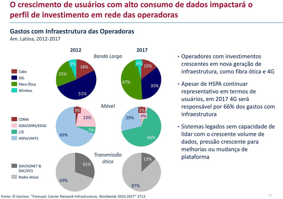 66% 13% Operadores com investimentos crescentes em nova geração de infraestrutura, como fibra ótica e 4G Apesar de HSPA continuar representativo em termos de usuários, em 201 4G será responsável por