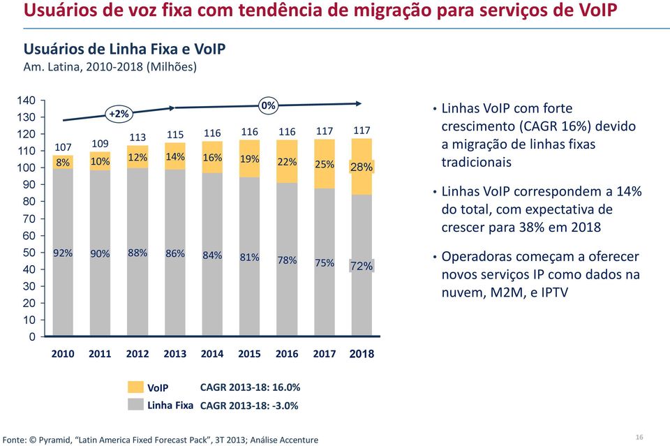 81% 8% 201 2016 11 2% % 201 11 28% 2% 2018 Linhas VoIP com forte crescimento (CAGR 16%) devido a migração de linhas fixas tradicionais Linhas VoIP correspondem a 14% do total, com
