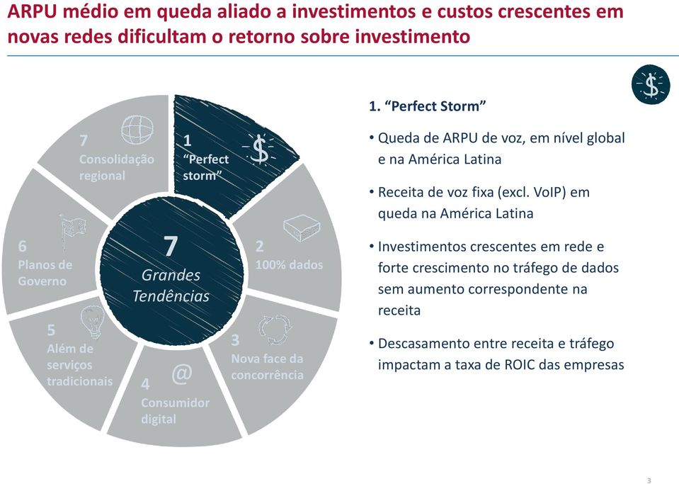 dados 3 Nova face da concorrência Queda de ARPU de voz, em nível global e na América Latina Receita de voz fixa (excl.