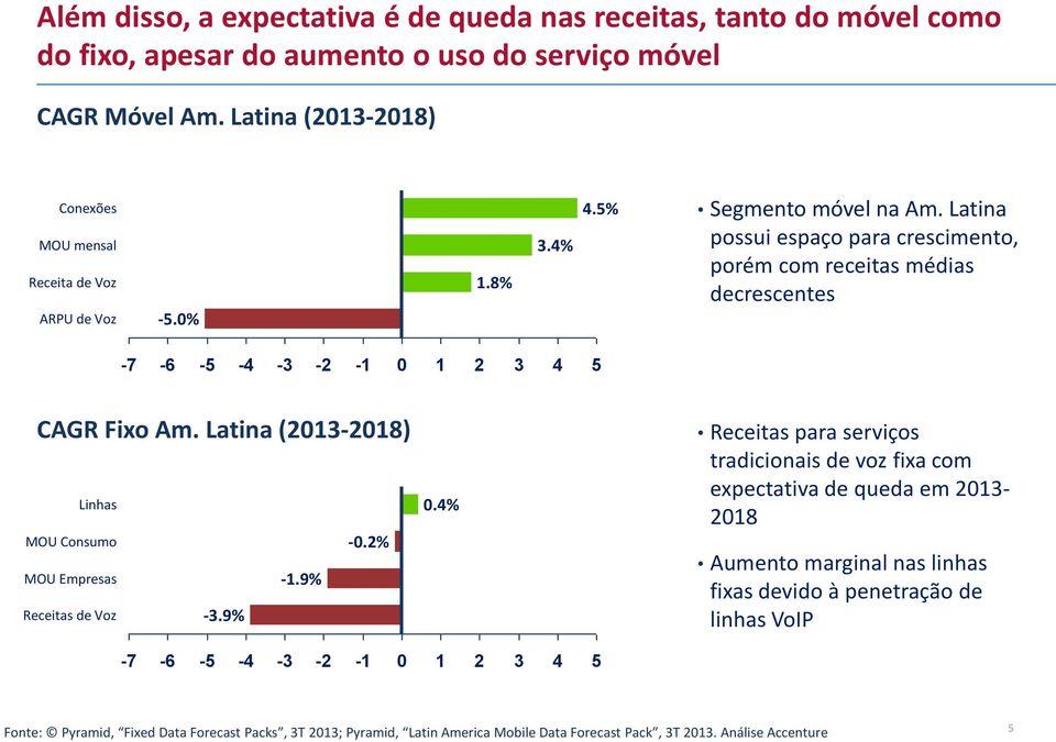 Latina (2013-2018) Linhas 0.4% MOU Consumo -0.2% MOU Empresas -1.9% Receitas de Voz -3.