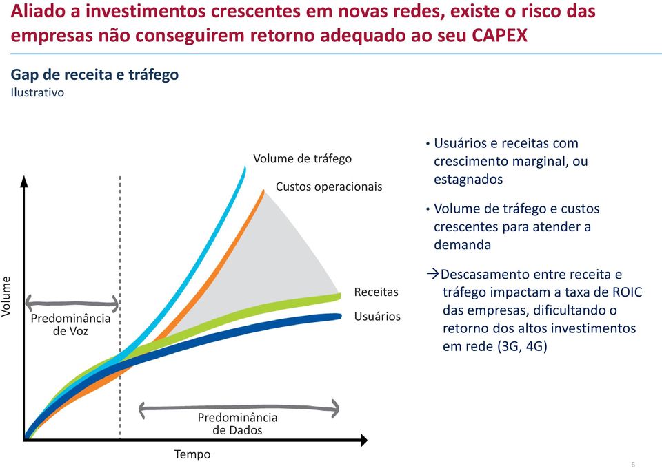 estagnados Volume de tráfego e custos crescentes para atender a demanda Predominância de Voz Receitas Usuários Descasamento entre