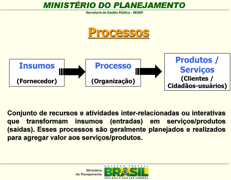 interativas que transformam insumos (entradas) em serviços/produtos (saídas).