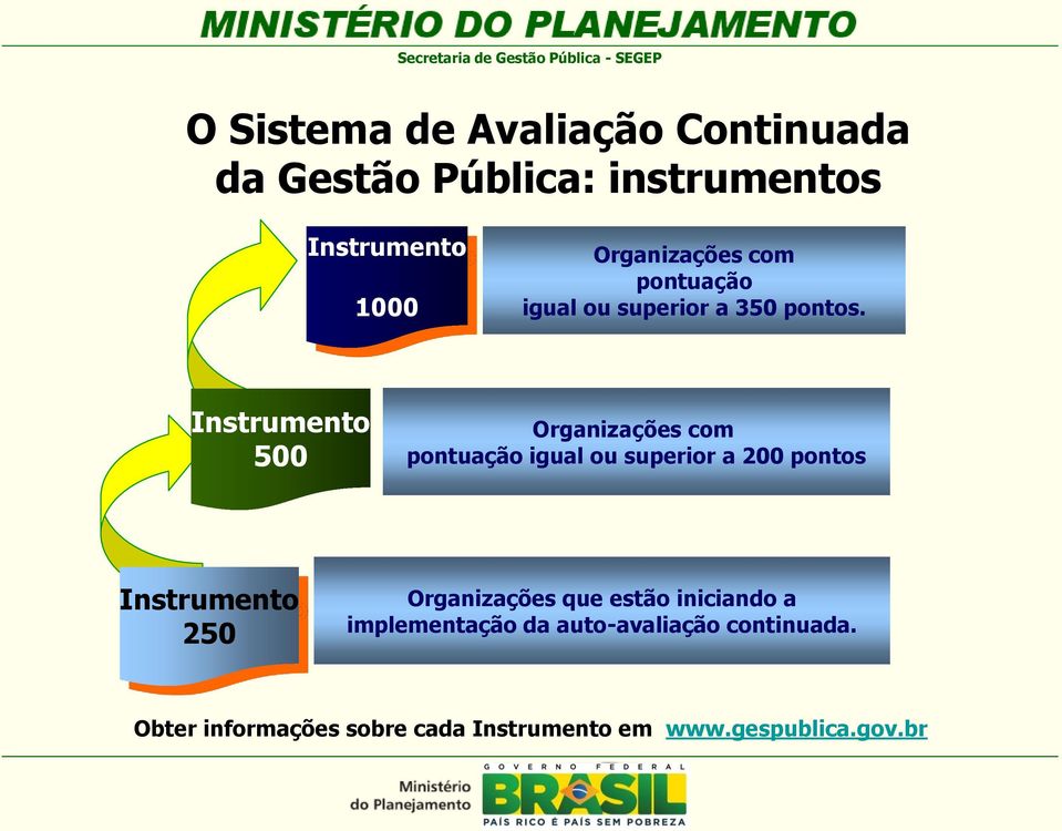 Instrumento 500 Organizações com pontuação igual ou superior a 200 pontos Instrumento 250