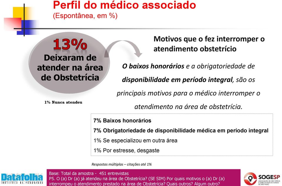 Perfil do médico associado (Espontânea, em %) Deixaram de atender na área de Obstetrícia 1% Nunca atendeu 7% Baixos honorários Motivos que o fez interromper o atendimento obstetrício