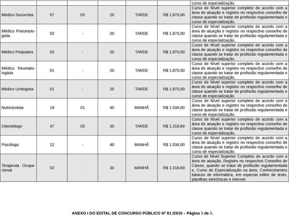 870,00 Médico Urologista 01-20 TARDE R$ 1.870,00 Nutricionista 19 01 40 MANHÃ R$ 1.536,00 Odontólogo 47 03 30 TARDE R$ 1.