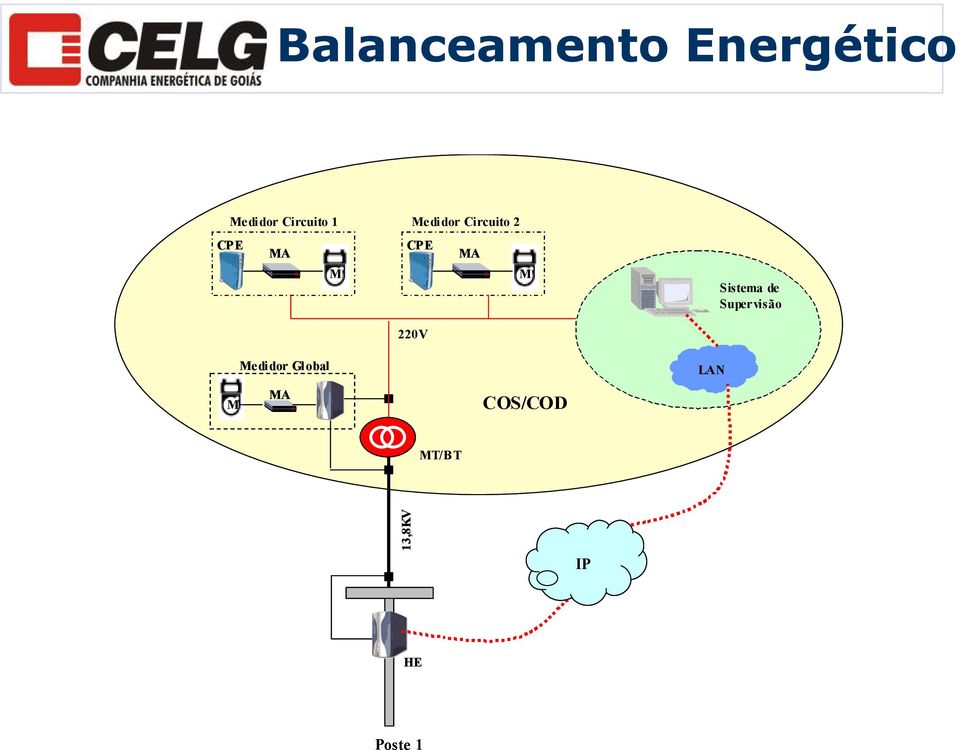 Sistema de Supervisão 220V Medidor Global