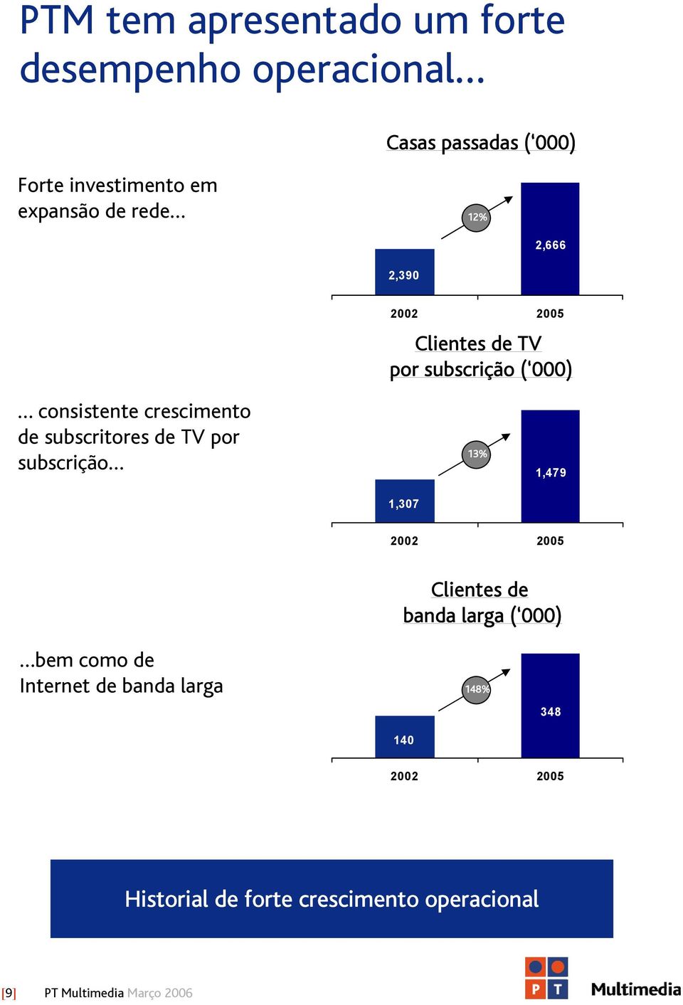 subscritores de TV por subscrição 13% 1,479 1,307 2002 2005 Clientes de banda larga ( 000) bem como de