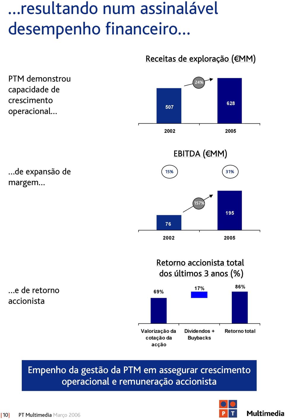 total dos últimos 3 anos (%) e de retorno accionista 69% 17% 86% Valorização da cotação da acção Dividendos + Buybacks