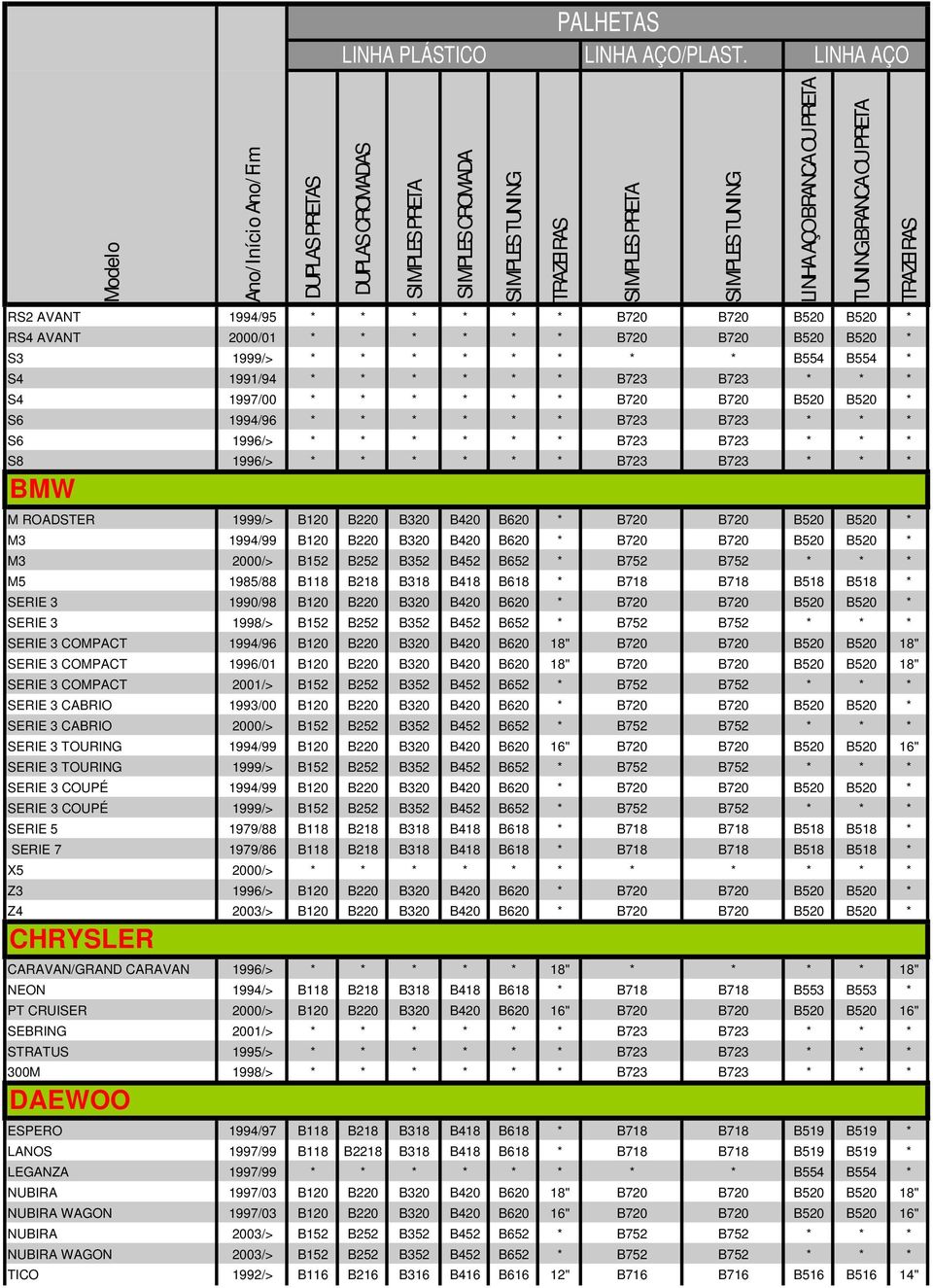 B520 B520 * M3 1994/99 B120 B220 B320 B420 B620 * B720 B720 B520 B520 * M3 2000/> B152 B252 B352 B452 B652 * B752 B752 * * * M5 1985/88 B118 B218 B318 B418 B618 * B718 B718 B518 B518 * SERIE 3