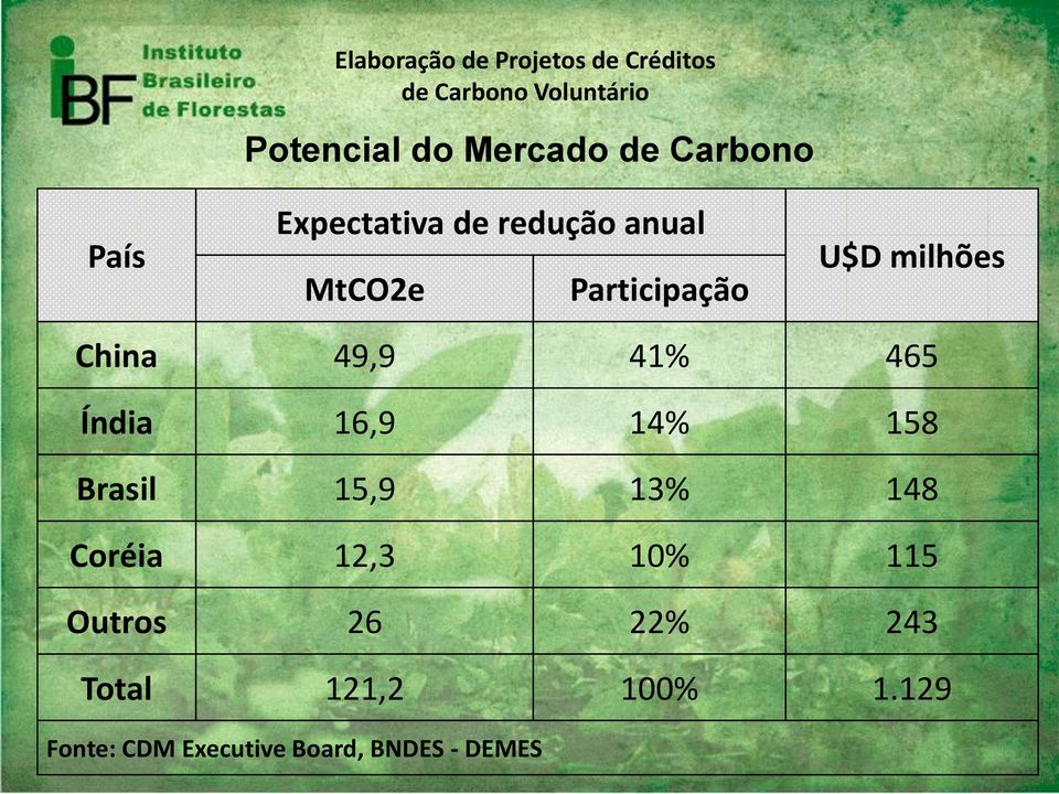 41% 465 Índia 16,9 14% 158 Brasil 15,9 13% 148 Coréia 12,3 10% 115 Outros