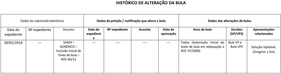 de Texto de Bula RDC 60/12 Nº expediente Assunto Data de aprovação Itens de bula --- ---- ---- --- Todos (Submissão Inicial do