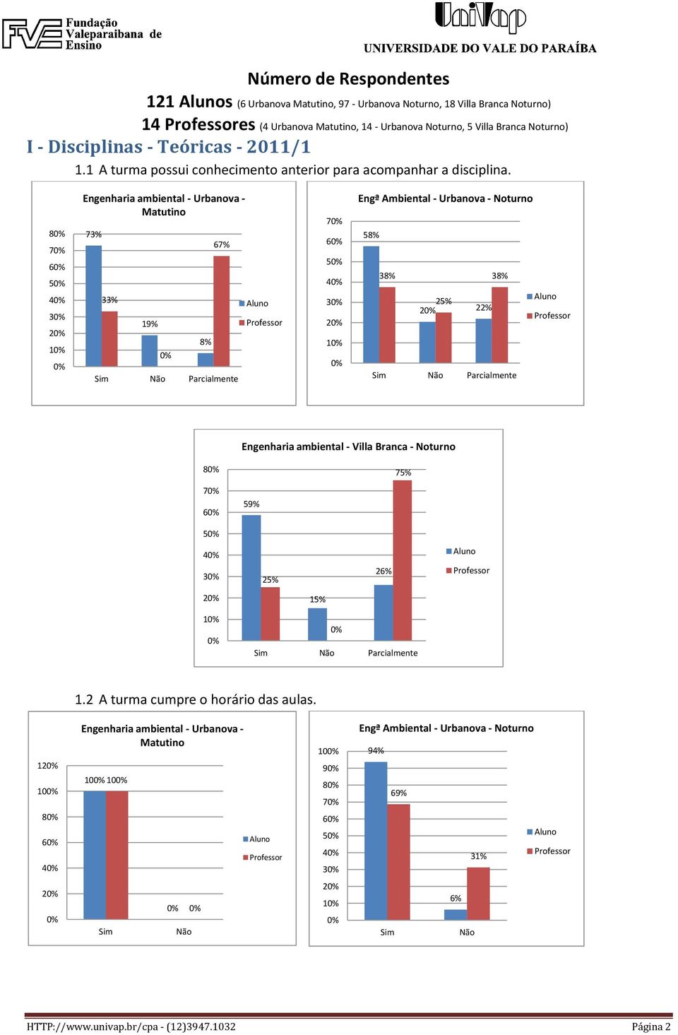 8 7 6 5 4 3 2 1 Engenharia ambiental - Urbanova - Matutino 73% 33% 19% 8% 67% 7 6 5 4 3 2 1 58% 38% 38% 25% 2 22% 8 7 6 59% 75% 5 4 3 25% 26% 2 15% 1 1.