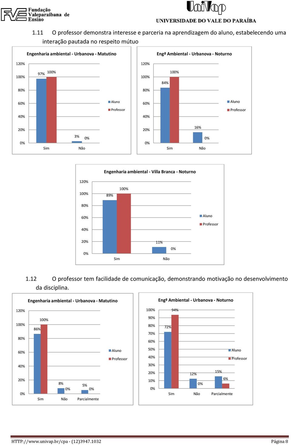 12 O professor tem facilidade de comunicação, demonstrando motivação no desenvolvimento da