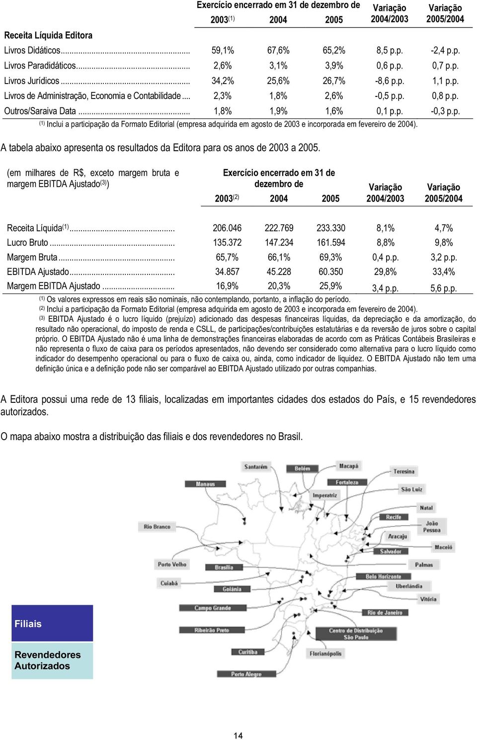 .. 1,8% 1,9% 1,6% 0,1 p.p. -0,3 p.p. (1) Inclui a participação da Formato Editorial (empresa adquirida em agosto de 2003 e incorporada em fevereiro de 2004).