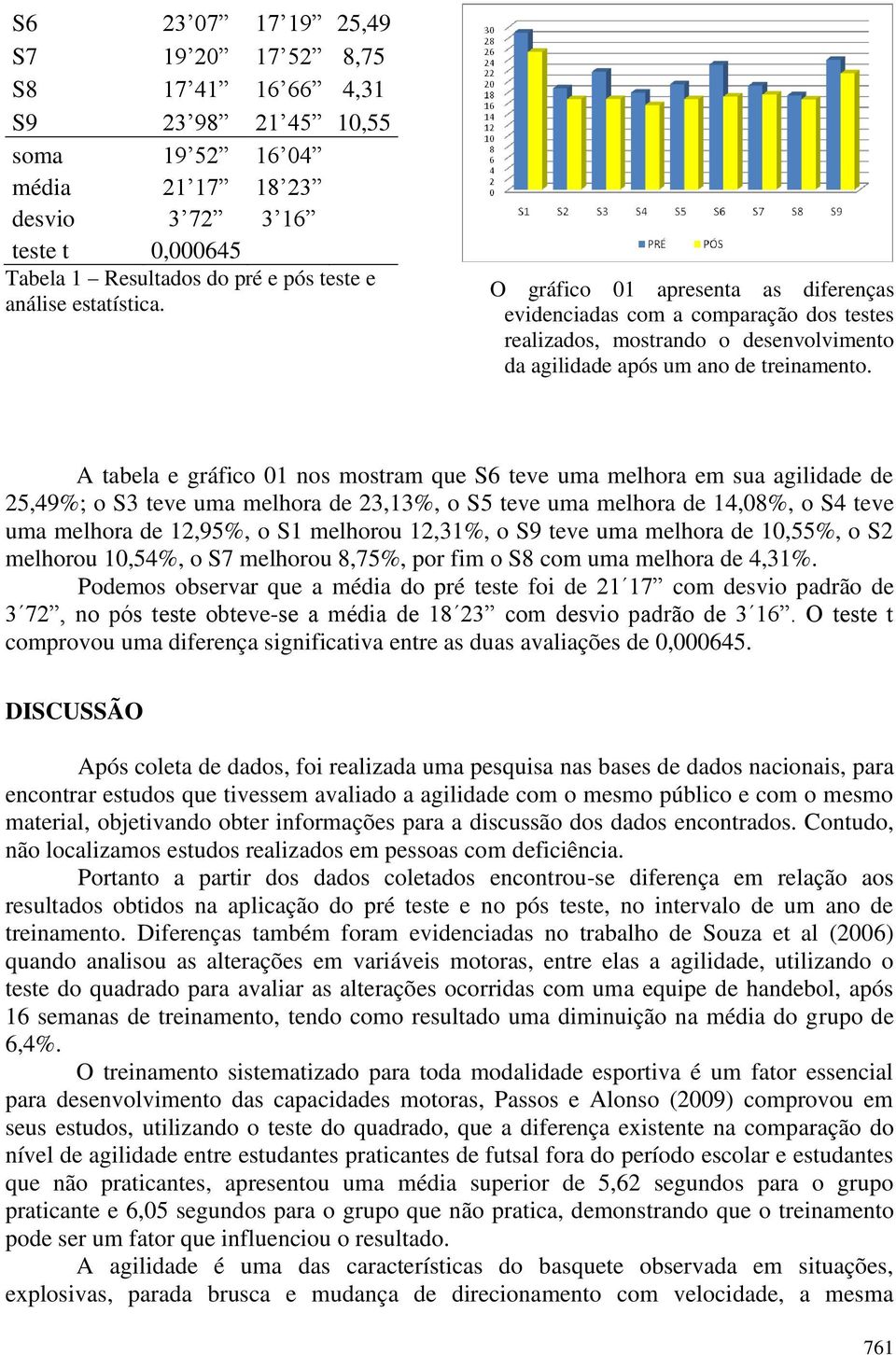 A tabela e gráfico 01 nos mostram que S6 teve uma melhora em sua agilidade de 25,49%; o S3 teve uma melhora de 23,13%, o S5 teve uma melhora de 14,08%, o S4 teve uma melhora de 12,95%, o S1 melhorou