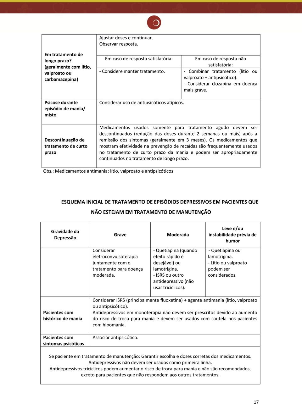 satisfatória: - Considere manter tratamento. - Combinar tratamento (lítio ou valproato + antipsicótico). - Considerar clozapina em doença mais grave. Considerar uso de antipsicóticos atípicos.