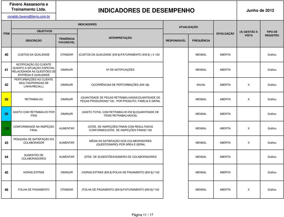 PRODUZIDAS)*100, POR PRODUTO, FAMÍLIA E GERAL 88 GASTO COM RETRABALHO POR (GASTO TOTAL COM RETRABALHO EM $)/(QUANTIDADE DE ITENS RETRABALHADOS) 135 CONFORMIDADE NA INSPEÇÃO FINAL (QTDE.