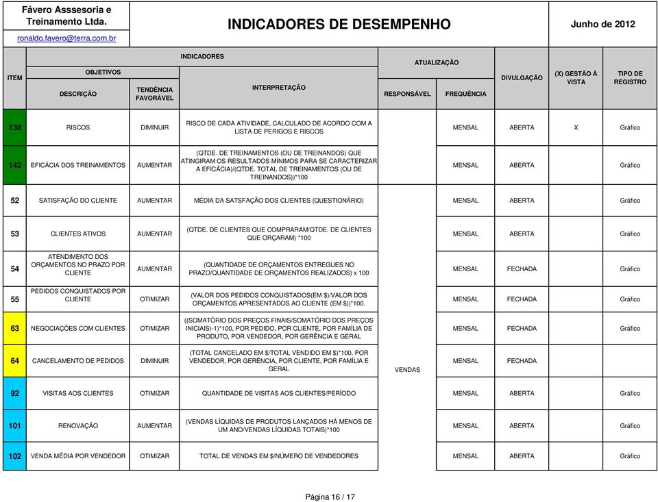 TOTAL DE TREINAMENTOS (OU DE TREINANDOS))*100 52 SATISFAÇÃO DO CLIENTE MÉDIA DA SATSFAÇÃO DOS CLIENTES (QUESTIONÁRIO) 53 CLIENTES ATIVOS (QTDE. DE CLIENTES QUE COMPRARAM/QTDE.