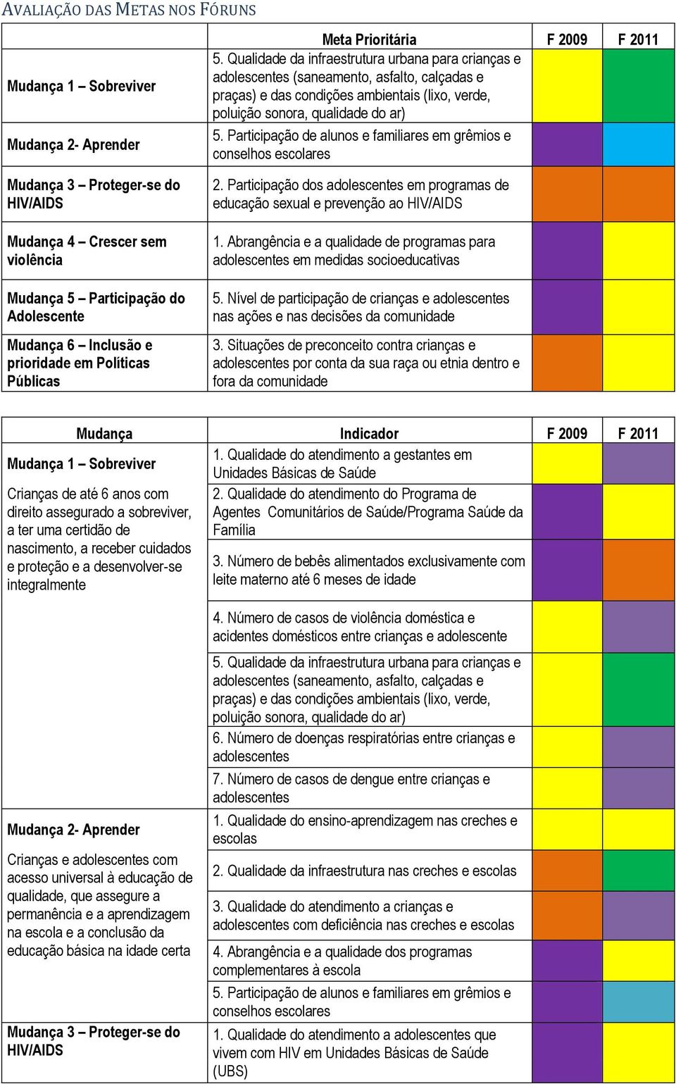 Qualidade da infraestrutura urbana para crianças e adolescentes (saneamento, asfalto, calçadas e praças) e das condições ambientais (lixo, verde, poluição sonora, qualidade do ar) 5.