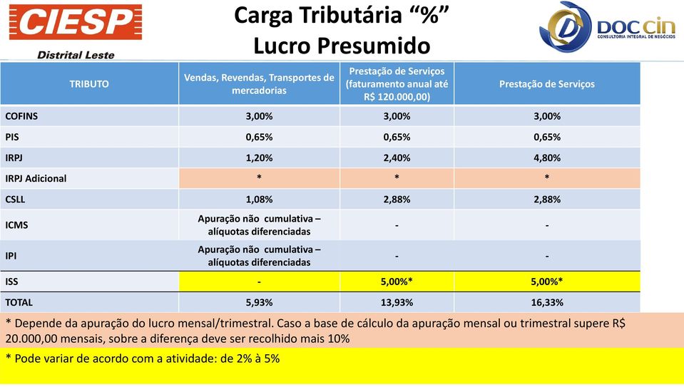 cumulativa alíquotas diferenciadas Apuração não cumulativa alíquotas diferenciadas - - - - ISS - 5,00%* 5,00%* TOTAL 5,93% 13,93% 16,33% * Depende da apuração do lucro