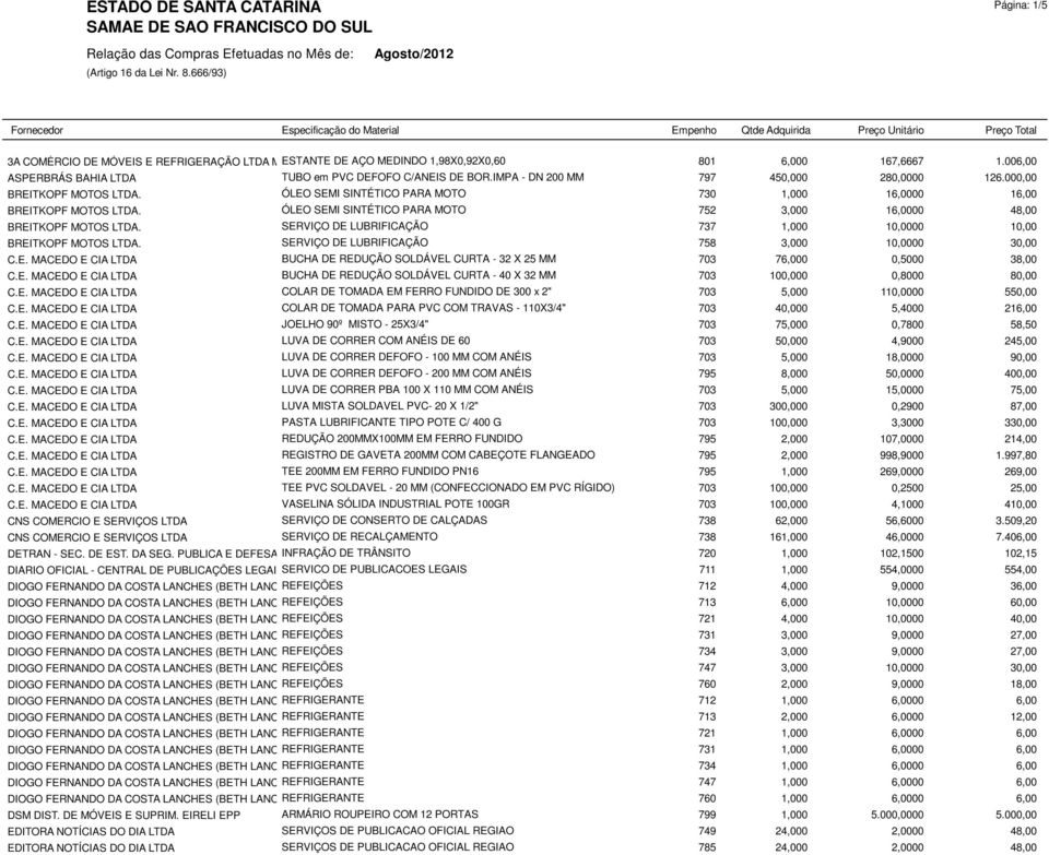 ÓLEO SEMI SINTÉTICO PARA MOTO 752 3,000 16,0000 48,00 BREITKOPF MOTOS LTDA. SERVIÇO DE LUBRIFICAÇÃO 737 1,000 10,0000 10,00 BREITKOPF MOTOS LTDA. SERVIÇO DE LUBRIFICAÇÃO 758 3,000 10,0000 30,00 C.E. MACEDO E CIA LTDA BUCHA DE REDUÇÃO SOLDÁVEL CURTA - 32 X 25 MM 703 76,000 0,5000 38,00 C.