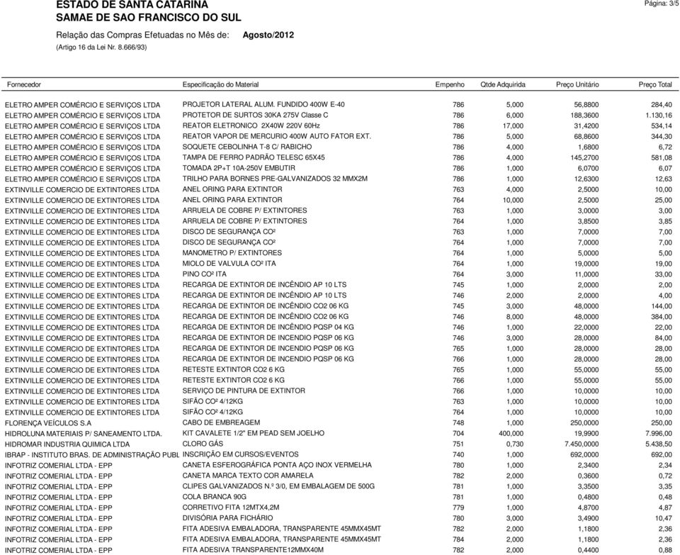 130,16 ELETRO AMPER COMÉRCIO E SERVIÇOS LTDA REATOR ELETRONICO 2X40W 220V 60Hz 786 17,000 31,4200 534,14 ELETRO AMPER COMÉRCIO E SERVIÇOS LTDA REATOR VAPOR DE MERCURIO 400W AUTO FATOR EXT.