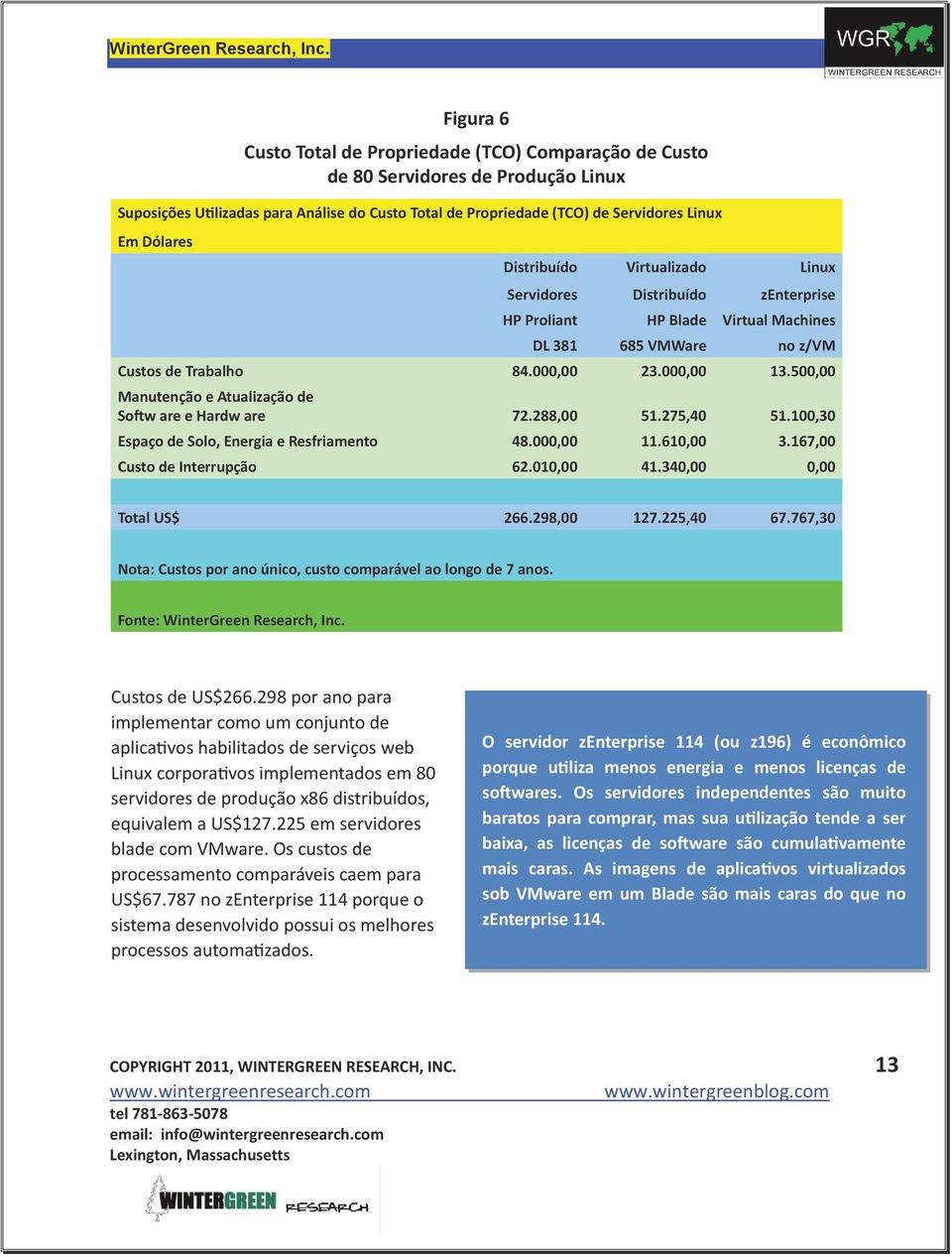 Distribuído zenterprise HP Proliant DL 380 HP Blade 685 Servers Virtual Machines HP Proliant HP Blade Virtual Machines VMWare on z/vm DL 381 685 VMWare no z/vm Labor Costs 84,000.0 23,000.0 13,500.