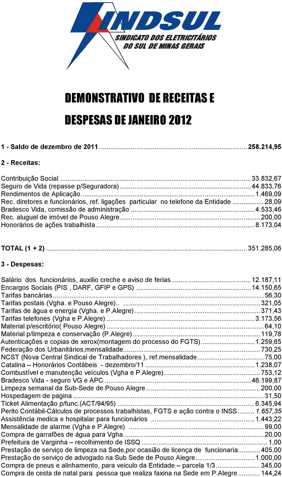 aluguel de imóvel de Pouso Alegre... 200,00 Honorários de ações trabalhista... 8.173,04 TOTAL (1 + 2)... 351.285,06 Salário dos funcionários, auxilio creche e aviso de ferias... 12.