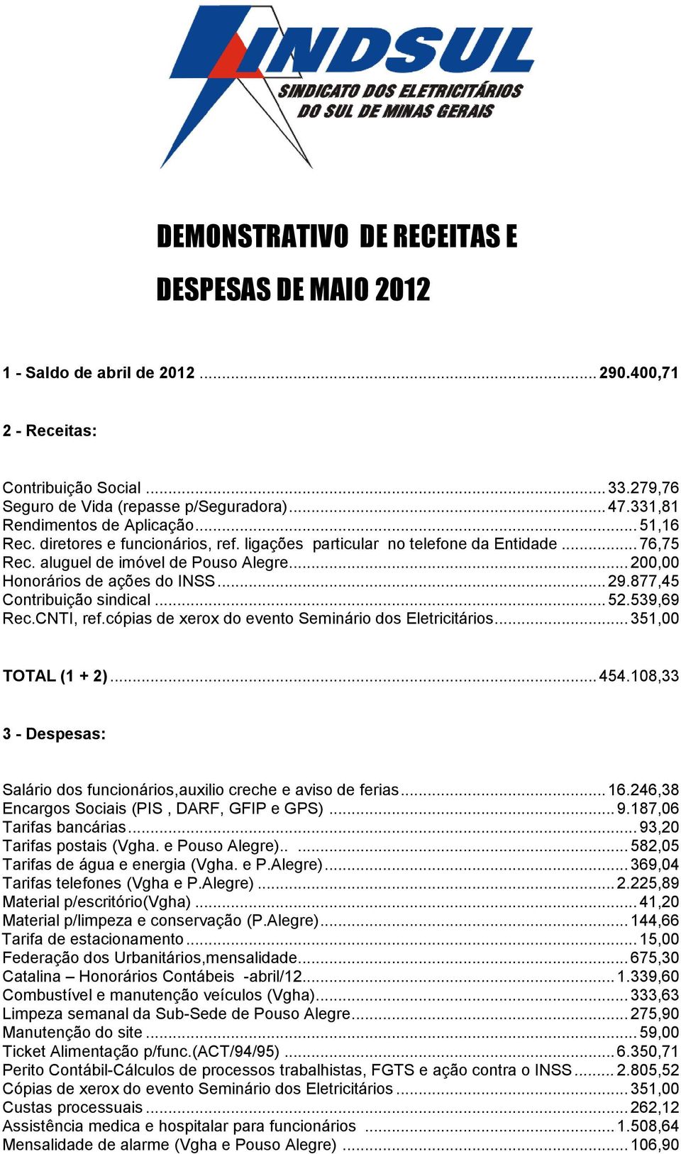 877,45 Contribuição sindical... 52.539,69 Rec.CNTI, ref.cópias de xerox do evento Seminário dos Eletricitários... 351,00 TOTAL (1 + 2)... 454.