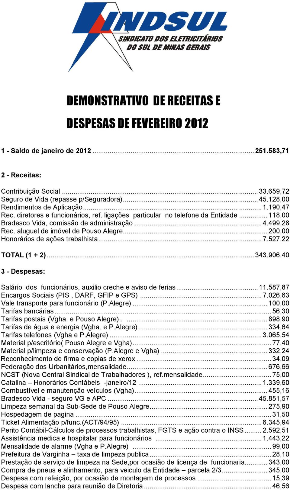 aluguel de imóvel de Pouso Alegre... 200,00 Honorários de ações trabalhista... 7.527,22 TOTAL (1 + 2)... 343.906,40 Salário dos funcionários, auxilio creche e aviso de ferias... 11.