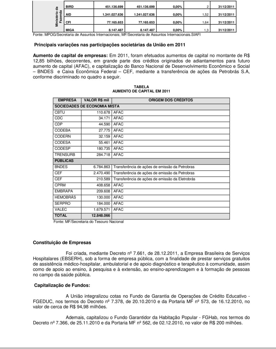 SIAFI Principais variações nas participações societárias da União em 2011 Aumento de capital de empresas: Em 2011, foram efetuados aumentos de capital no montante de R$ 12,85 bilhões, decorrentes, em