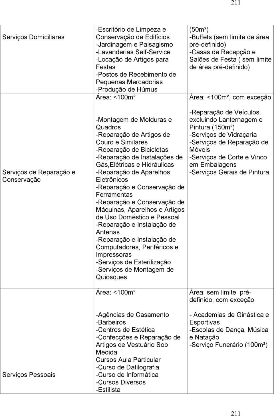 -Reparação de Instalações de Gás,Elétricas e Hidráulicas -Reparação de Aparelhos Eletrônicos -Reparação e Conservação de Ferramentas -Reparação e Conservação de Máquinas, Aparelhos e Artigos de Uso