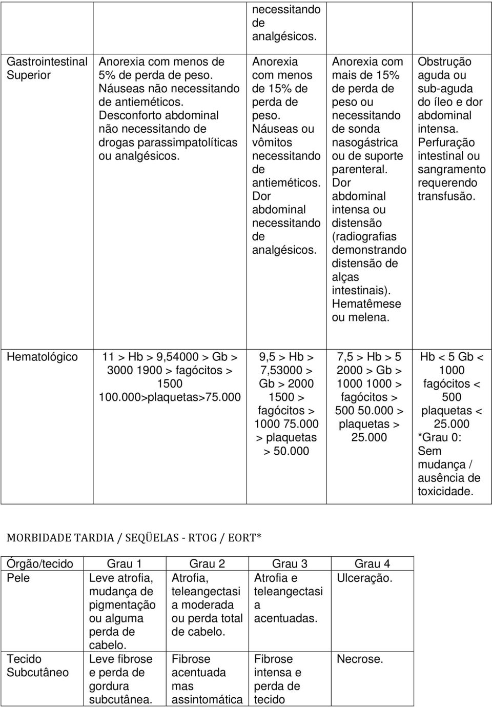 Dor abdominal intensa ou distensão (radiografias monstrando distensão alças intestinais). Hematêmese ou melena. Obstrução aguda ou sub-aguda do íleo e dor abdominal intensa.