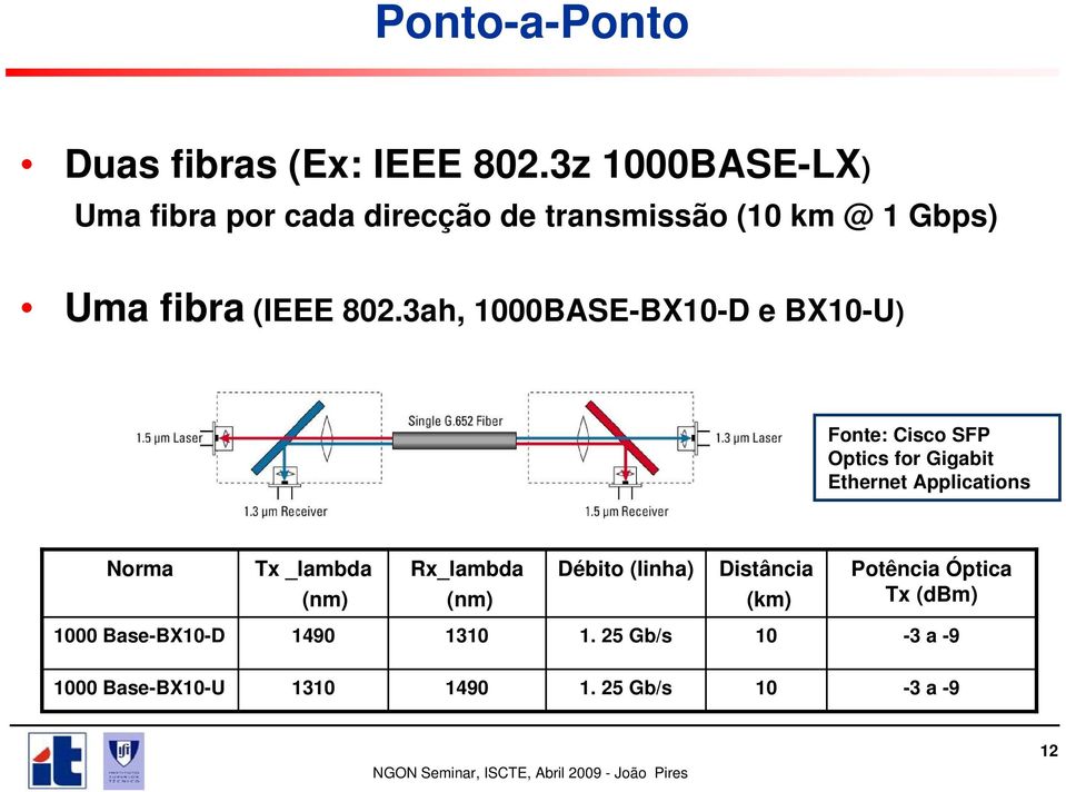 3ah, 1000BASE-BX10-D e BX10-U) Fonte: Cisco SFP Optics for Gigabit Ethernet Applications Norma Tx