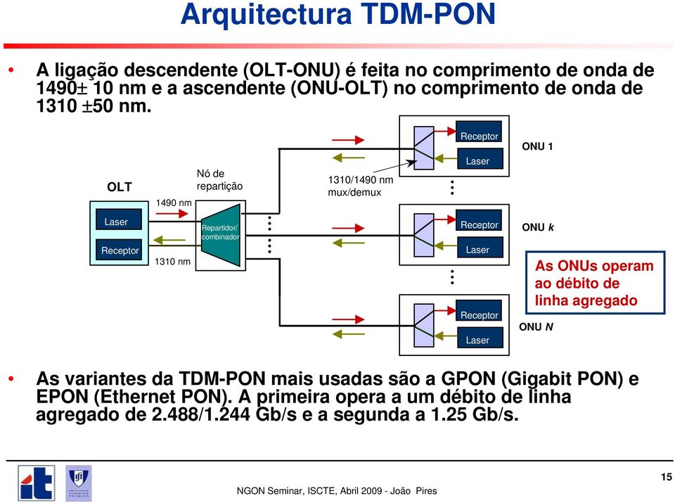 OLT 1490 nm Nó de repartição 1310/1490 nm mux/demux Receptor Laser ONU 1 Laser Receptor 1310 nm Repartidor/ combinador Receptor Laser