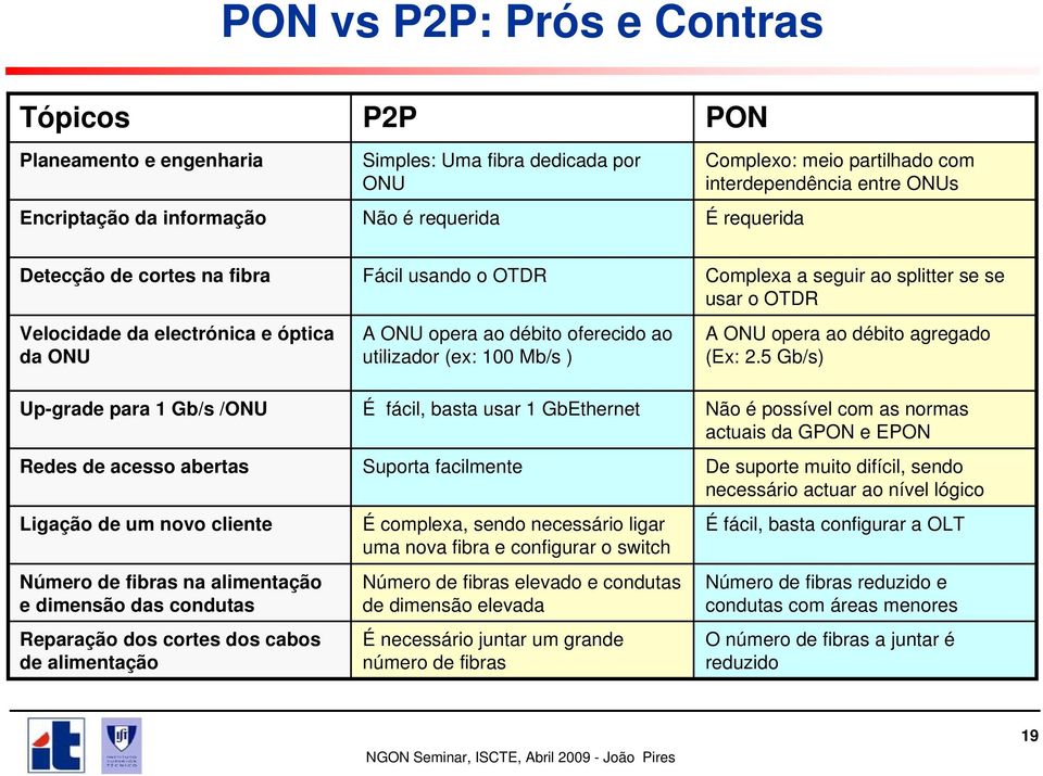 se se usar o OTDR A ONU opera ao débito agregado (Ex: 2.