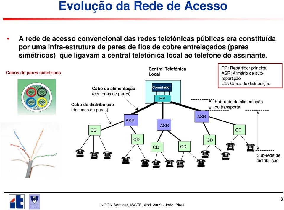 Cabos de pares simétricos Cabo de alimentação (centenas de pares) Cabo de distribuição (dezenas de pares) Central Telefónica Local Comutador