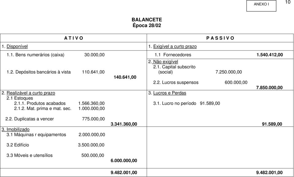 250.000,00 2.2. Lucros suspensos 600.000,00 3. Lucros e Perdas 3.1. Lucro no período 91.589,00 7.850.000,00 2.2. Duplicatas a vencer 775.000,00 3. Imobilizado 3.