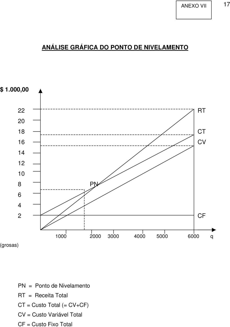 2000 3000 4000 5000 6000 q PN = Ponto de Nivelamento RT = Receita
